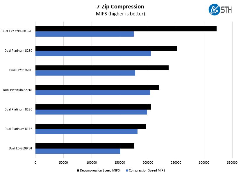 Intel Xeon Platinum 8280 7zip Compression Benchmark