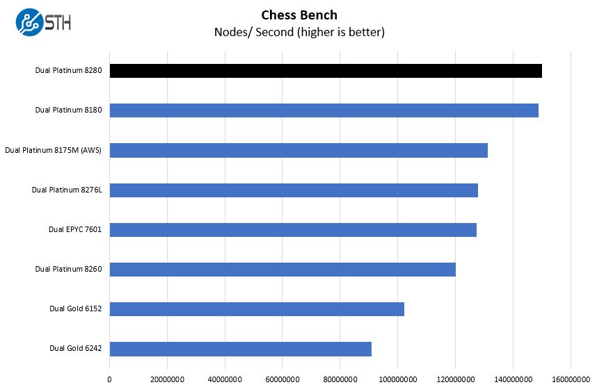 Intel Xeon Platinum 8280 Chess Benchmark