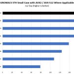 Intel Xeon Platinum 8280 GROMACS STH Small Case Benchmark