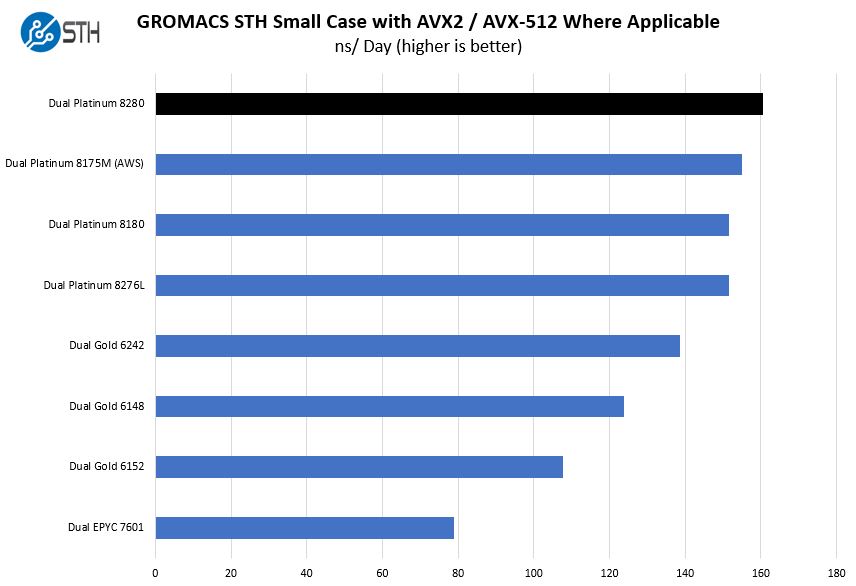 Intel Xeon Platinum 8280 GROMACS STH Small Case Benchmark