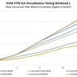 Intel Xeon Platinum 8280 KVM STFB SLA Virtualization Testing Workload 1 Benchmark