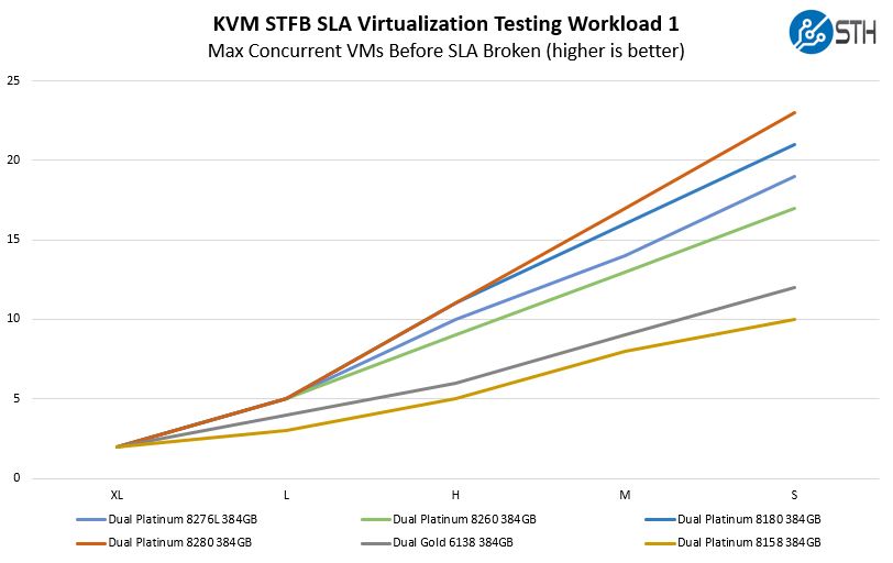 Intel Xeon Platinum 8280 KVM STFB SLA Virtualization Testing Workload 1 Benchmark