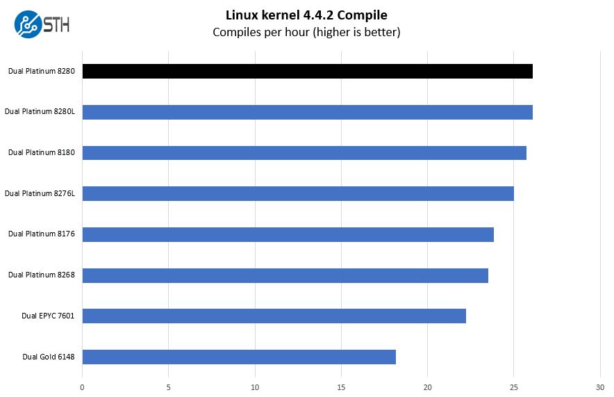 Intel Xeon Platinum 8280 Linux Kernel Compile Benchmark