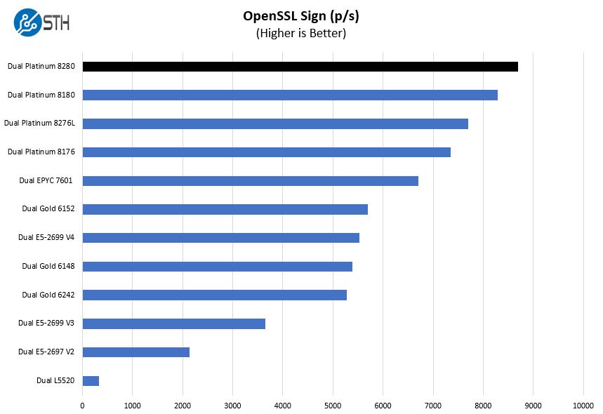 Intel Xeon Platinum 8280 OpenSSL Sign Benchmark