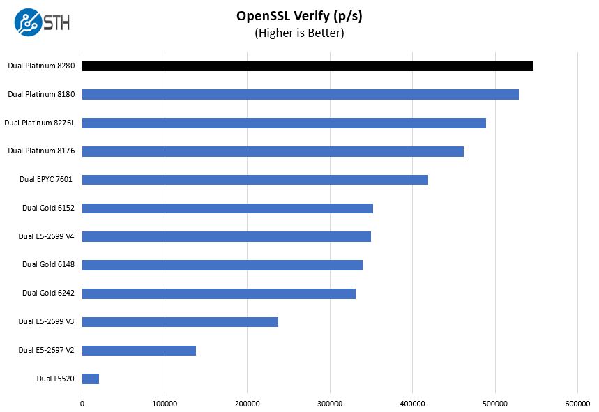 Intel Xeon Platinum 8280 OpenSSL Verify Benchmark