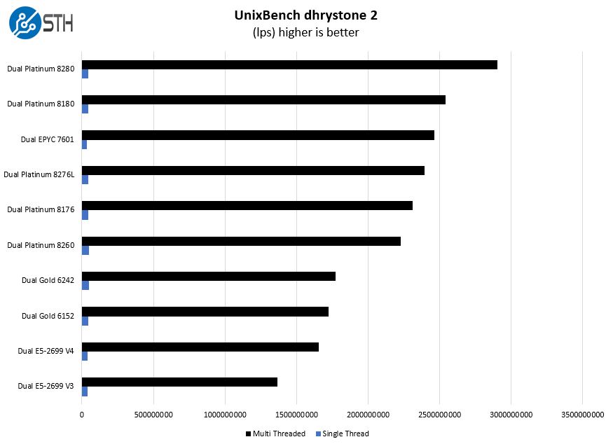 Intel Xeon Platinum 8280 UnixBench Dhrystone 2 Benchmark