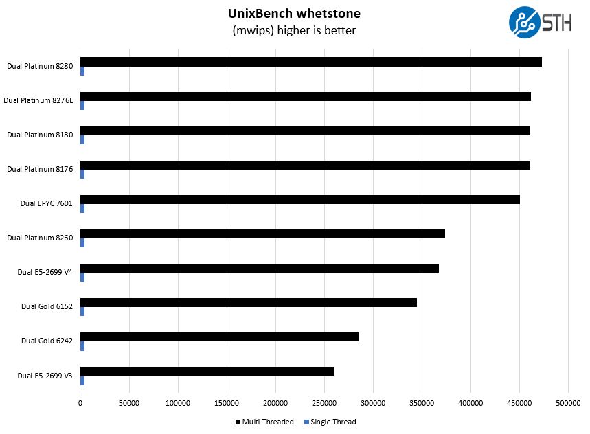 Intel Xeon Platinum 8280 UnixBench Whetstone Benchmark