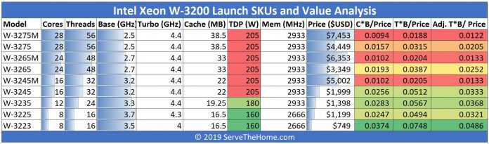 Intel Xeon W 3200 Launch SKUs And Value Analysis