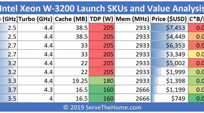 Intel Xeon W-3200 SKU List and Value Analysis Intel Xeon W 3200 Launch SKUs And Value Analysis