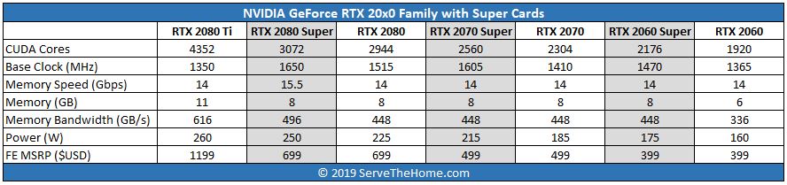 NVIDIA GeForce RTX 20x0 Super Family Launch Table