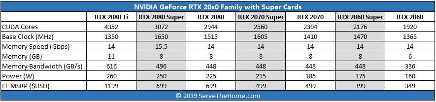 NVIDIA GeForce RTX 20x0 Super Family Update Launch Table