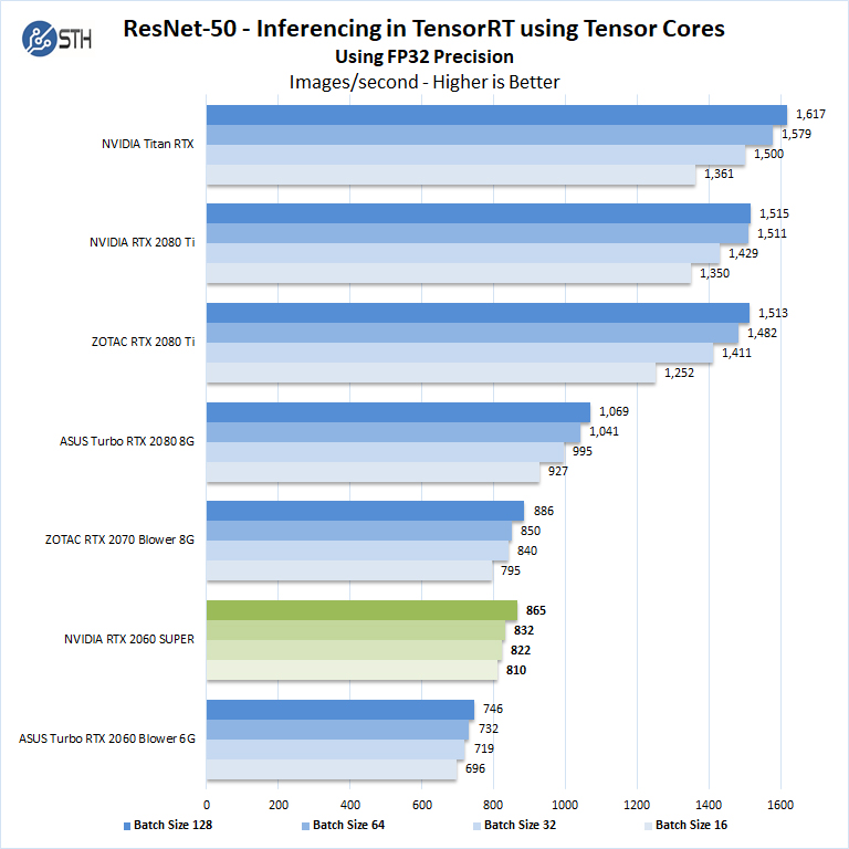 NVIDIA RTX 2060 SUPER ResNet 50 Inferencing FP32