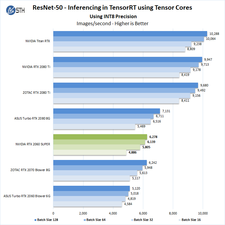 NVIDIA RTX 2060 SUPER ResNet 50 Inferencing INT8