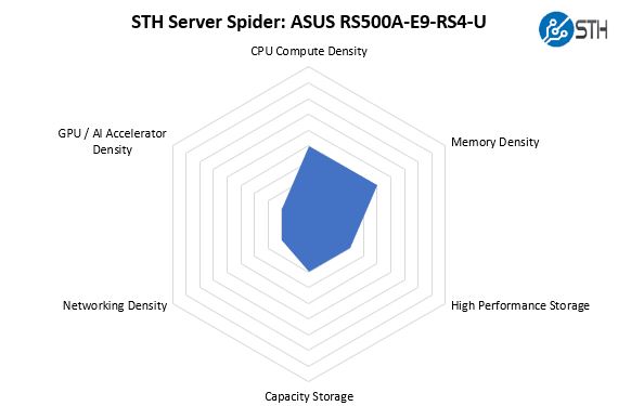 STH Server Spider ASUS RS500A E9 RS4 U