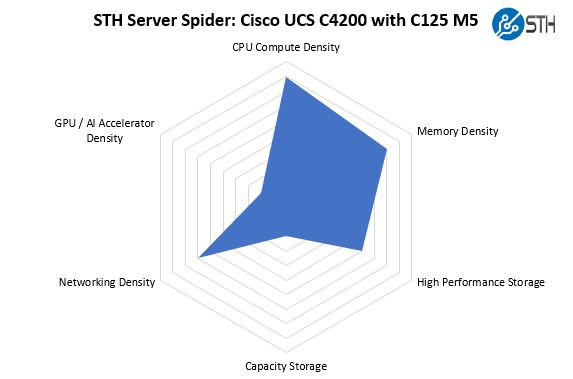 STH Server Spider Cisco UCS C4200 With C125 M5 Nodes