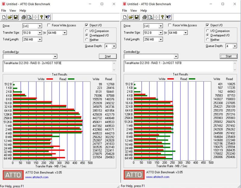 TerraMaster D2 310 HDD Testing ATTO