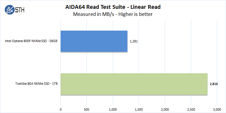 Toshia BG4 M2 2230 30mm NVMe SSD AIDA64 Read Test Suite