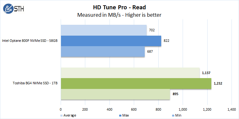 Toshia BG4 M2 2230 30mm NVMe SSD HD Tune Pro Read