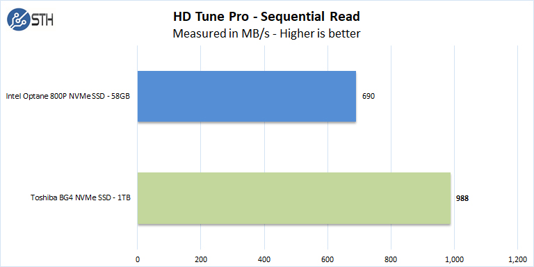 Toshia BG4 M2 2230 30mm NVMe SSD HD Tune Pro Sequential Read