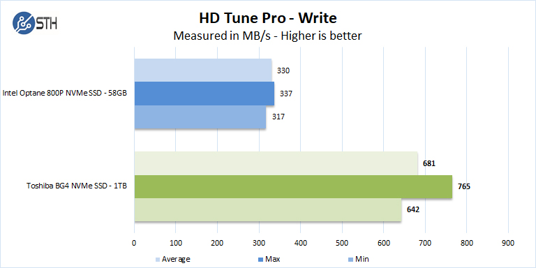 Examen du SSD Toshiba BG4 NVMe 