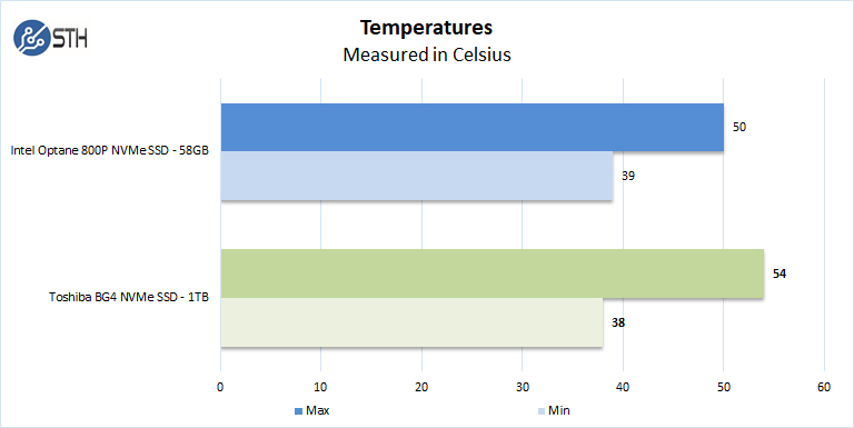 Toshia BG4 M2 2230 30mm NVMe SSD Temperatures