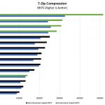 AMD EPYC 7002 7zip Compression Benchmarks