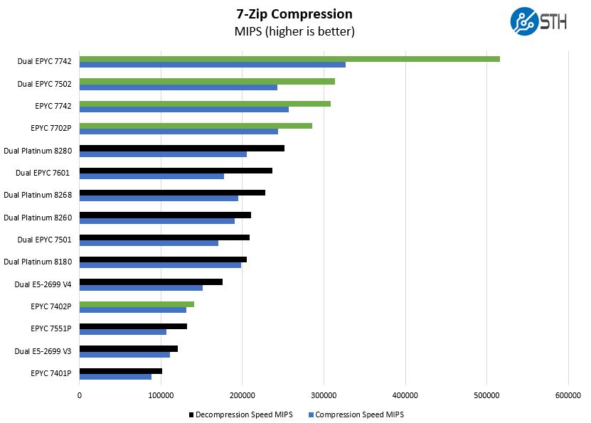 AMD EPYC 7002 7zip Compression Benchmarks