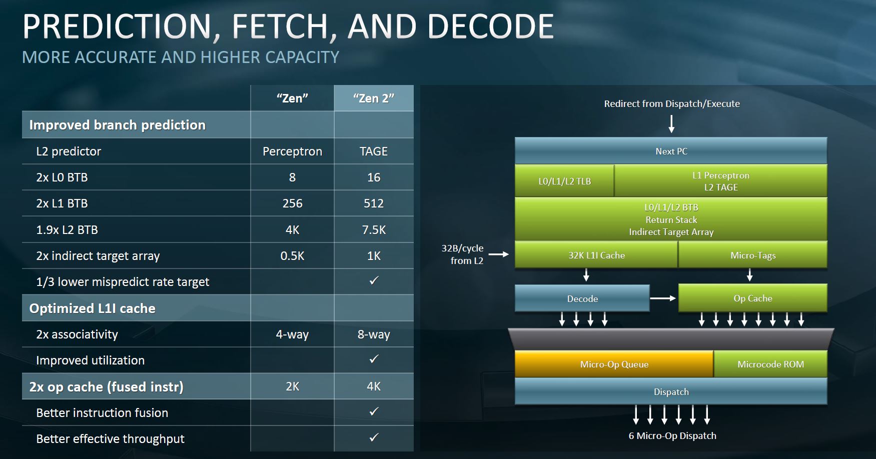 AMD EPYC 7002 Architecture Expansion Branch Prediction