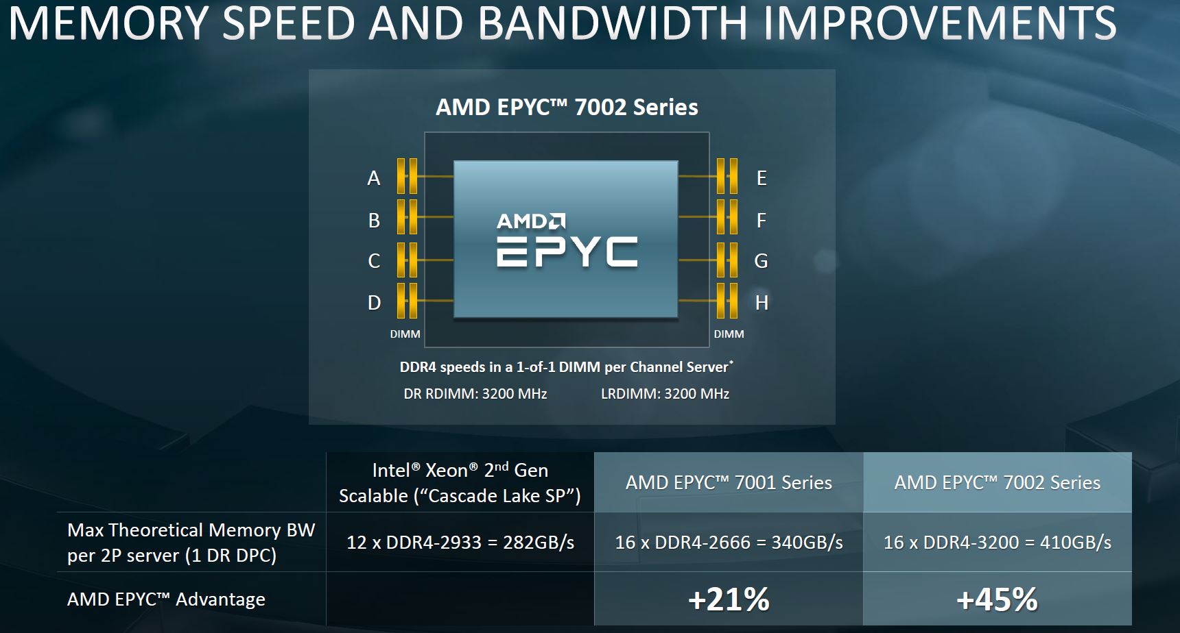 AMD EPYC 7002 Architecture Memory Speed And Bandwidth Benefits