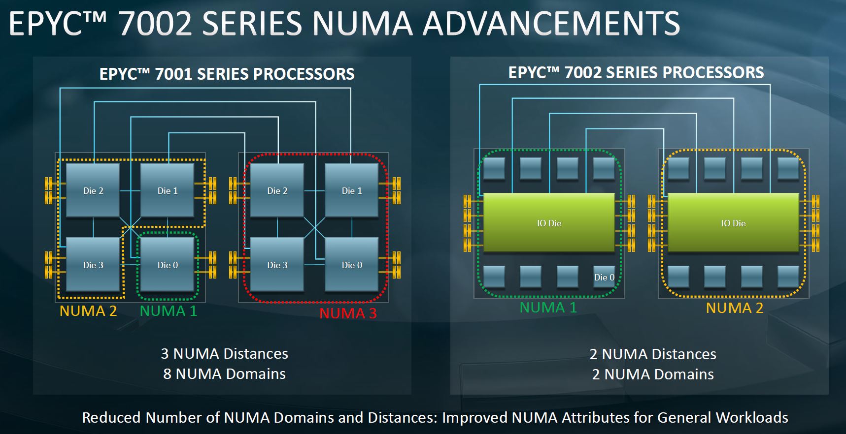 AMD EPYC 7002 Architecture NUMA Reduction To 104ns Close 201ns Far