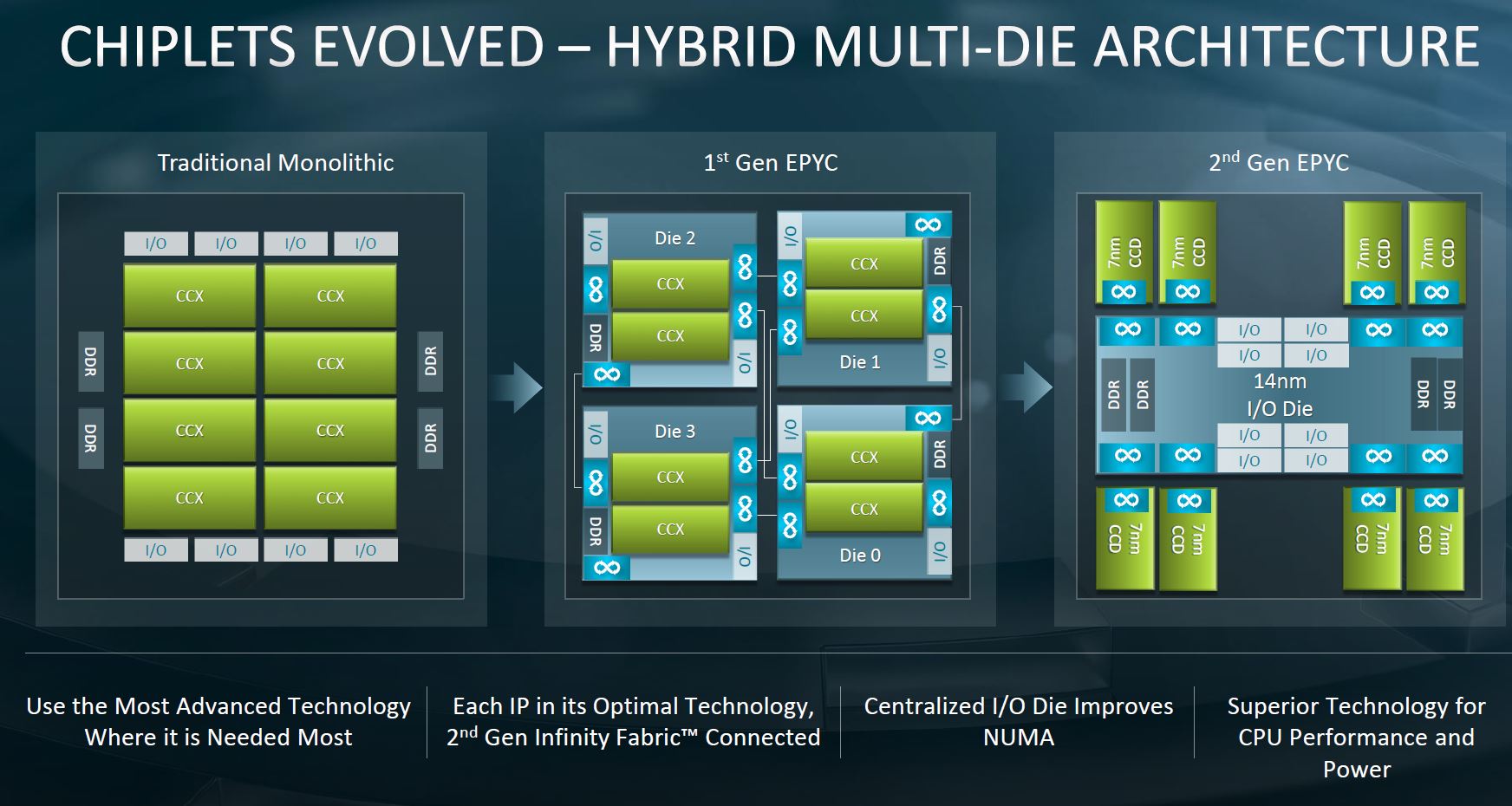 AMD EPYC 7002 Chiplet Evolution