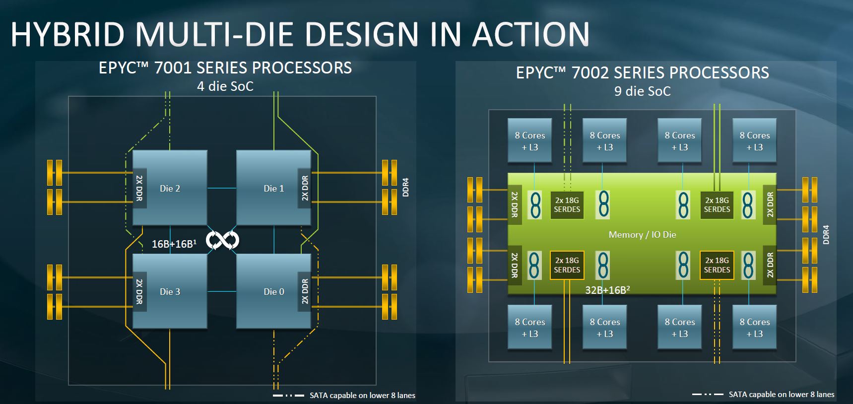 AMD EPYC 7002 Chiplet Multi Die Evolution