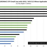 AMD EPYC 7002 GROMACS STH Small Case Not Zen2 Optimized Benchmark