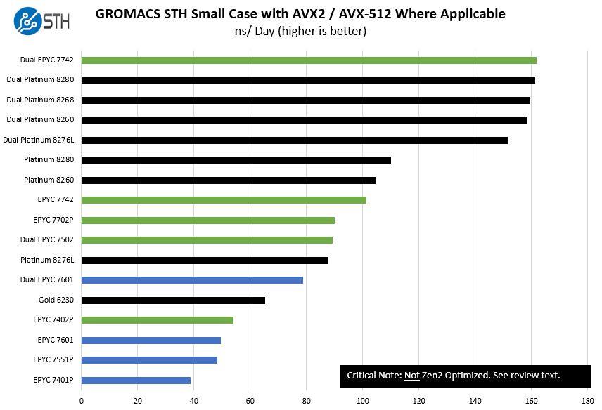 AMD EPYC 7002 GROMACS STH Small Case Not Zen2 Optimized Benchmark