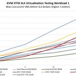 AMD EPYC 7002 KVM STFB Virtualization Workload 1 Benchmark