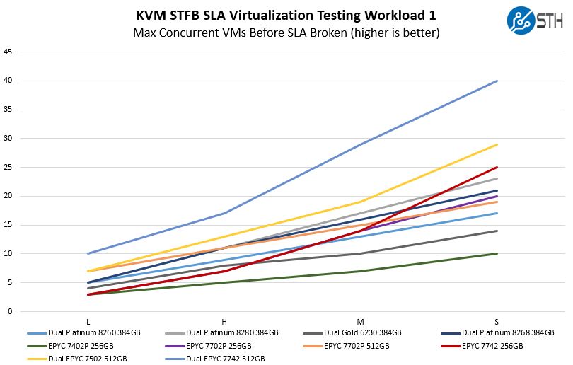 AMD EPYC 7002 KVM STFB Virtualization Workload 1 Benchmark