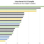 AMD EPYC 7002 Linux Kernel Compile Benchmark Result