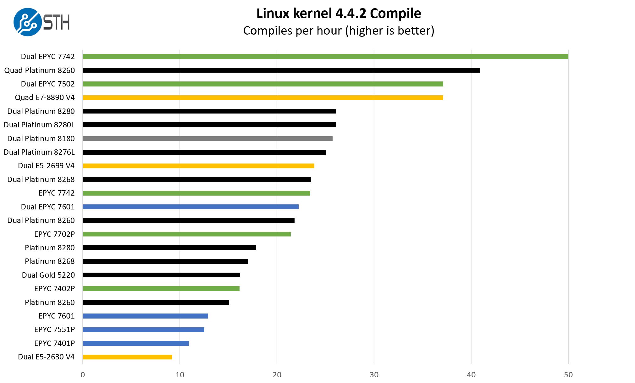 AMD EPYC 7002 Linux Kernel Compile Benchmark Result