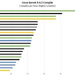 AMD EPYC 7002 Linux Kernel Compile Benchmark Results