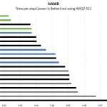 AMD EPYC 7002 NAMD Benchmarks