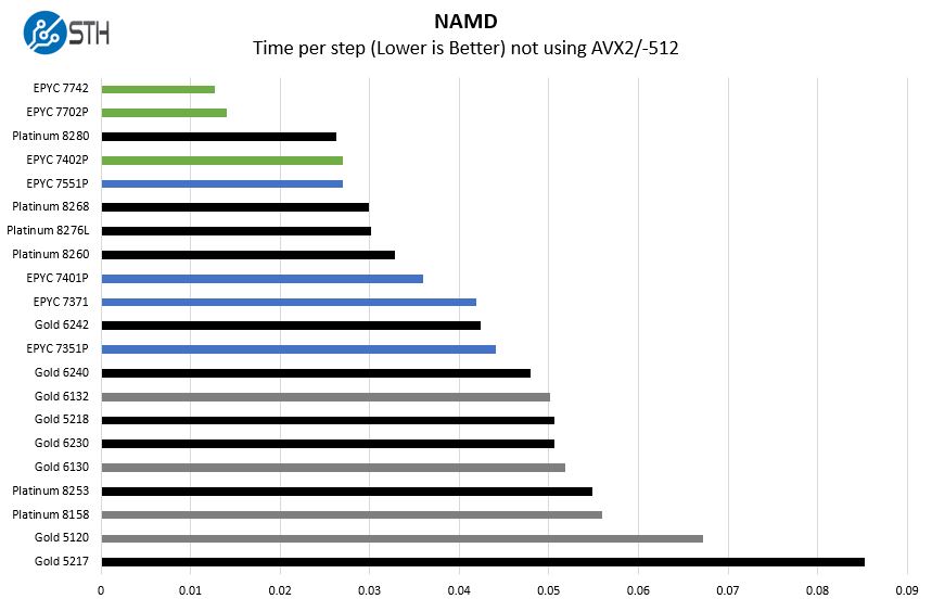 AMD EPYC 7002 NAMD Benchmarks