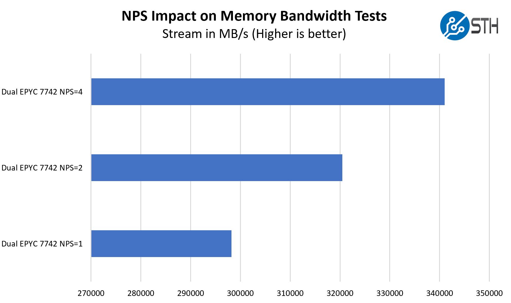 AMD EPYC 7002 NPS Impact On Stream Bandwidth