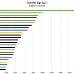 AMD EPYC 7002 OpenSSL Sign Benchmarks