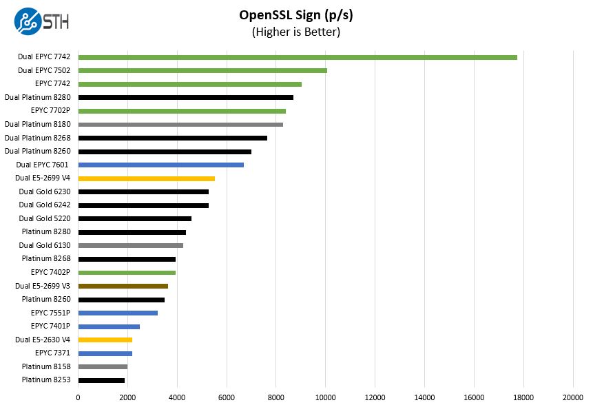 AMD EPYC 7002 OpenSSL Sign Benchmarks