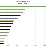 AMD EPYC 7002 OpenSSL Verify Benchmarks