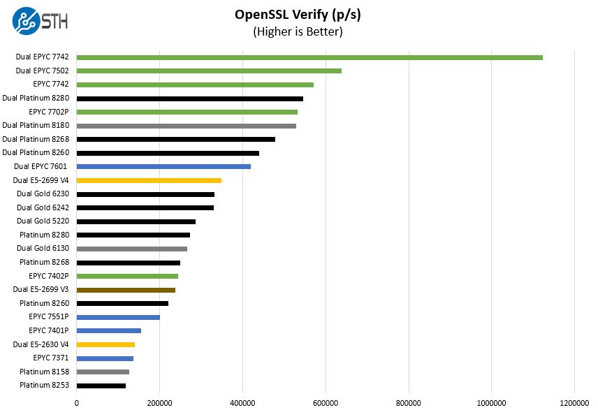 AMD EPYC 7002 OpenSSL Verify Benchmarks