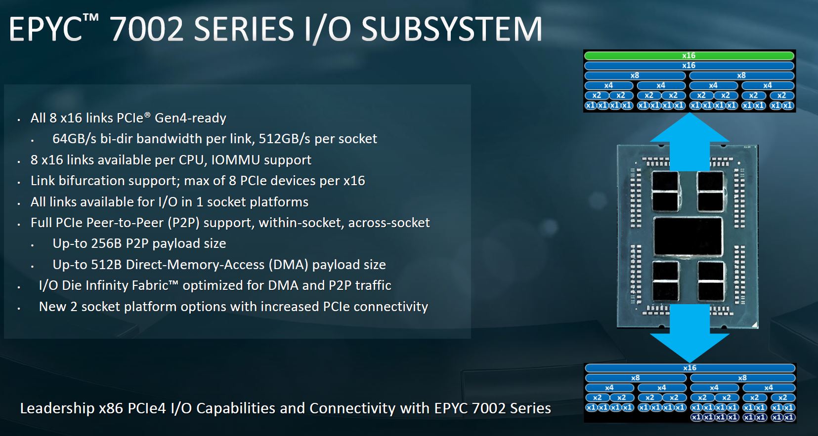 AMD EPYC 7002 Platform PCIe Gen4