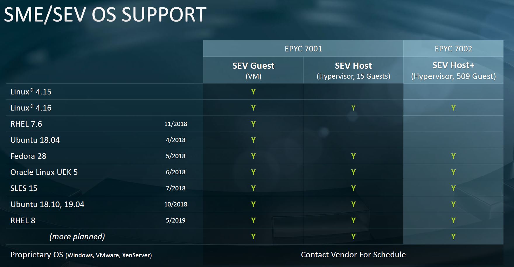 AMD EPYC 7002 Platform SME SEV Support