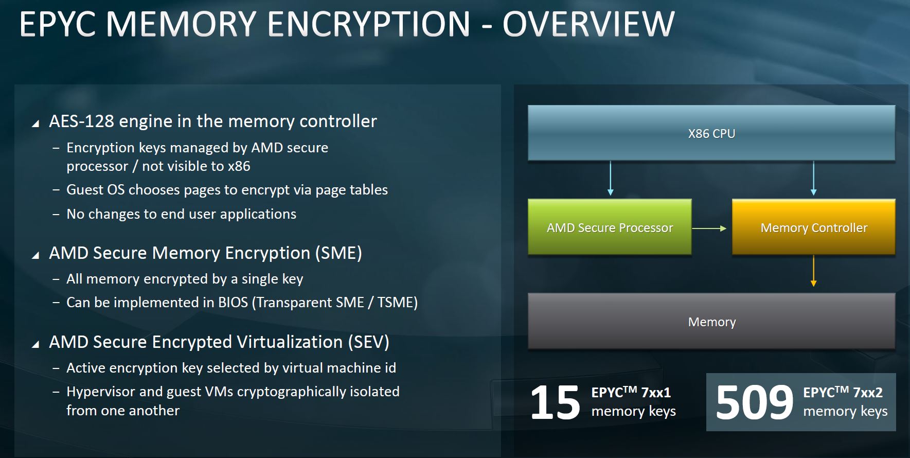 AMD EPYC 7002 Platform Secure Memory Encryption