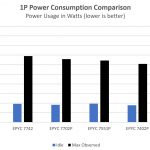 AMD EPYC 7002 Power Consumption